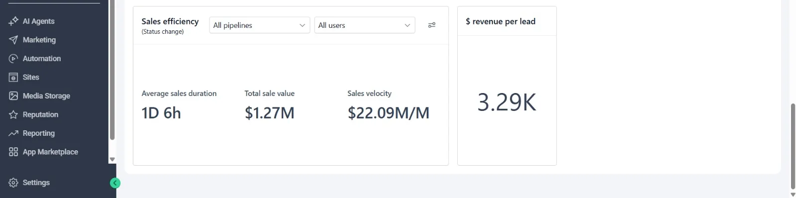 GoHighLevel sales efficiency report with average sales duration, total sale value and revenue per lead